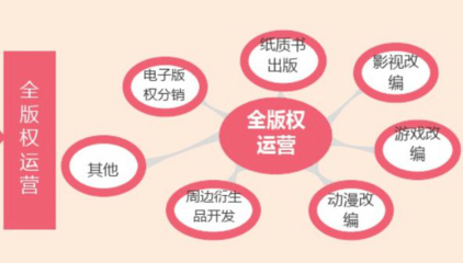 以IP版權(quán)為支點(diǎn)，如何撬動(dòng)整個(gè)產(chǎn)業(yè)鏈？——聚焦動(dòng)漫游戲開(kāi)發(fā)